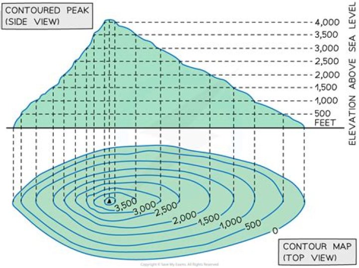 At are contour lines?