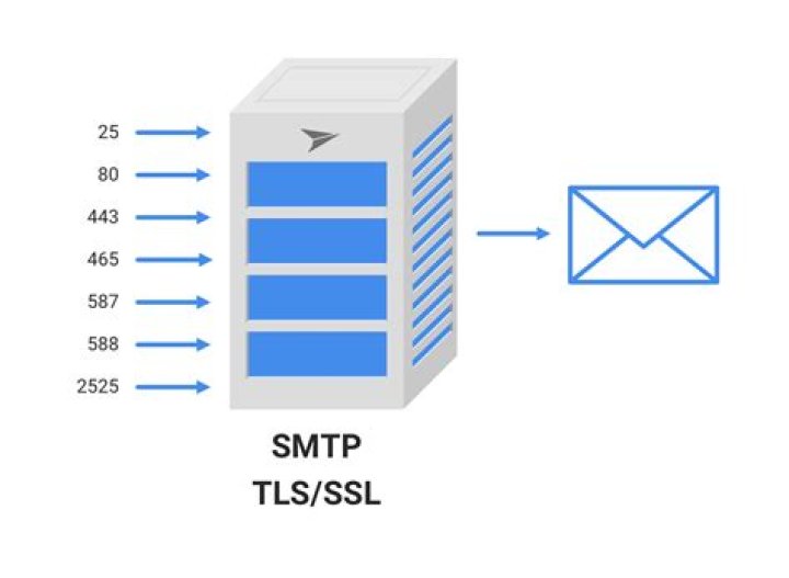 What port is smtp?